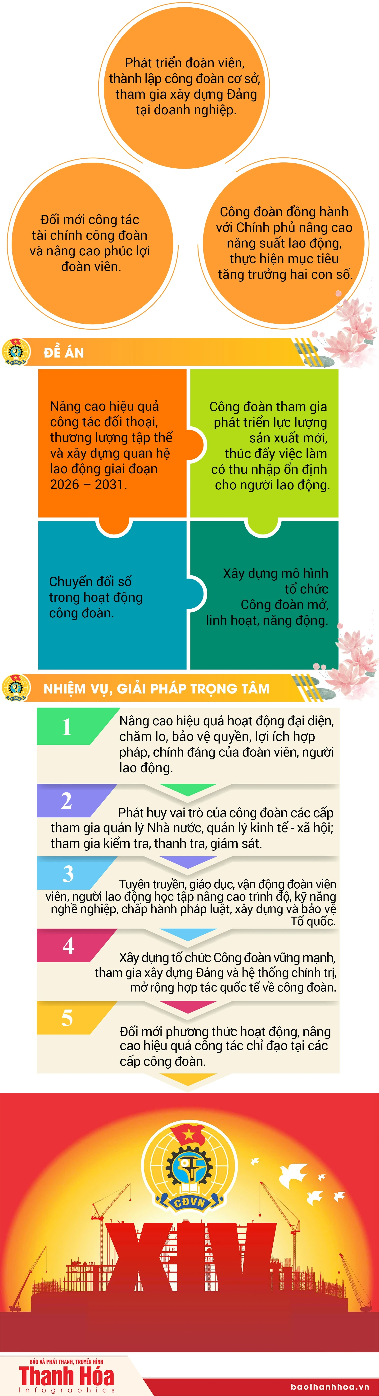 Đại hội XIV Công đoàn Việt Nam: Mục tiêu, các khâu đột phá, chương trình, đề án, nhiệm vụ, giải pháp trong nhiệm kỳ 2026 – 2031