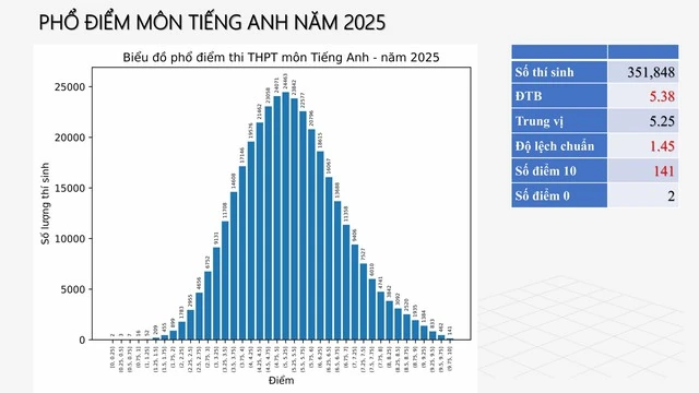 Tham khảo phổ điểm để đăng ký xét tuyển đại học như thế nào?