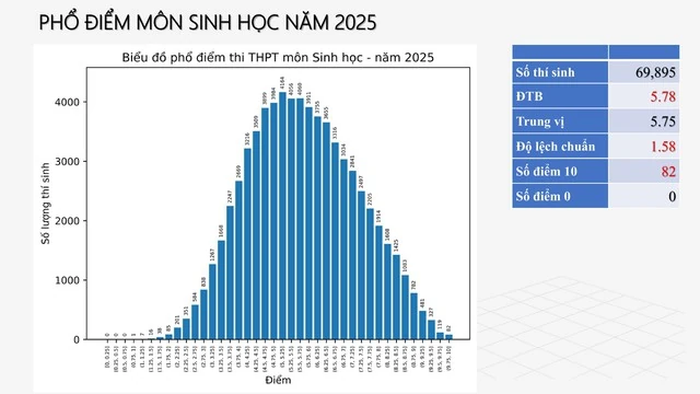 Tham khảo phổ điểm để đăng ký xét tuyển đại học như thế nào?