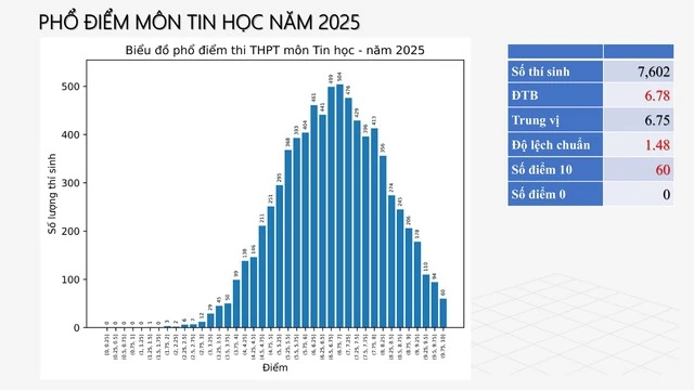 Tham khảo phổ điểm để đăng ký xét tuyển đại học như thế nào?