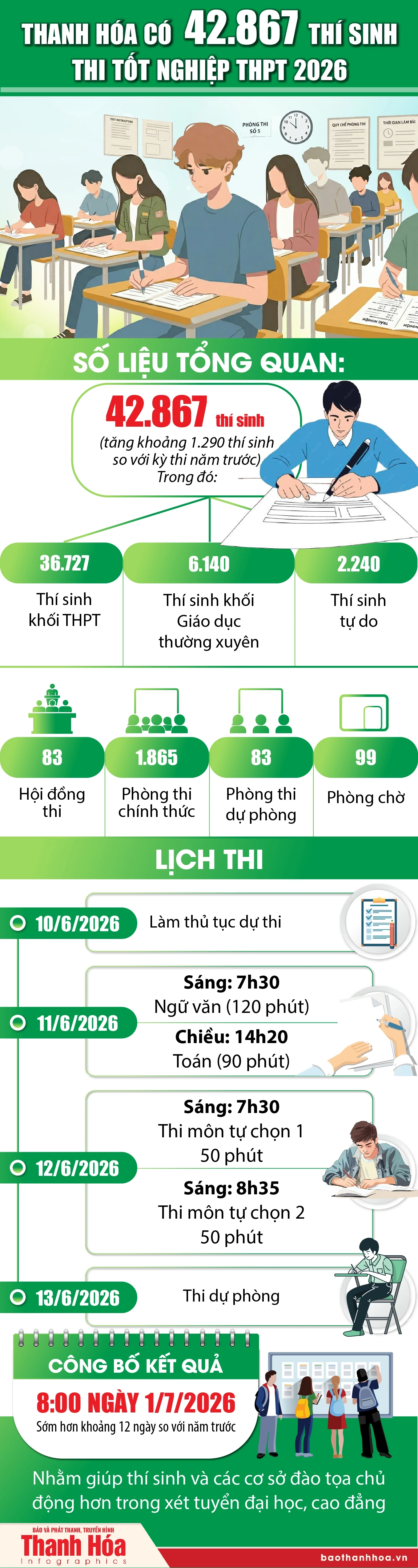 [Infographics] Thanh Hóa có 42.867 thí sinh thi tốt nghiệp THPT 2026