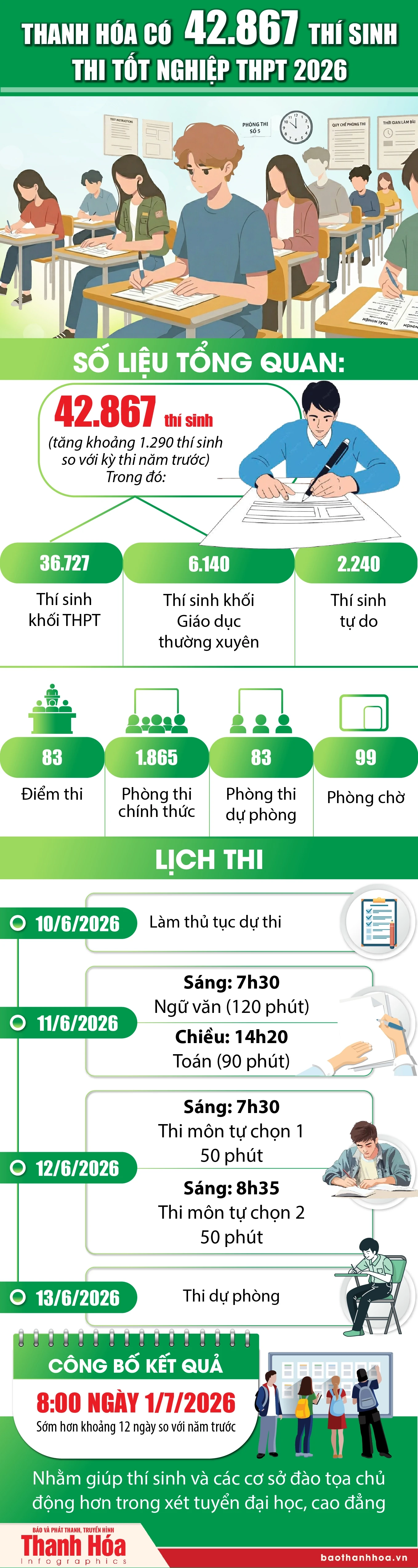 [Infographics] Thanh Hóa có 42.867 thí sinh thi tốt nghiệp THPT 2026
