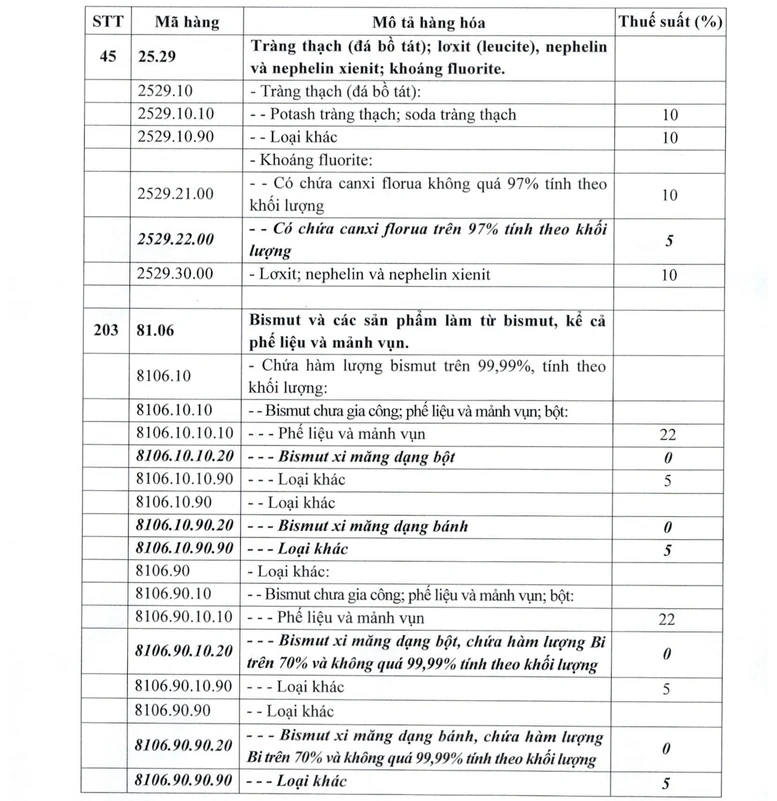 Điều chỉnh thuế suất thuế xuất khẩu của một số mặt hàng