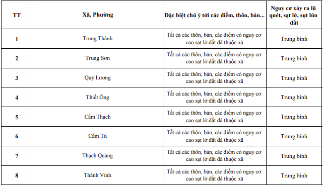 Cảnh báo nguy cơ lũ quét, sạt lở, sụt lún đất trên địa bàn 8 xã