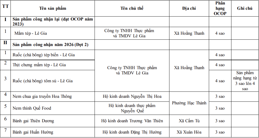 Danh sách 17 sản phẩm OCOP của tỉnh Thanh Hóa mới được công nhận 3 sao, 4 sao