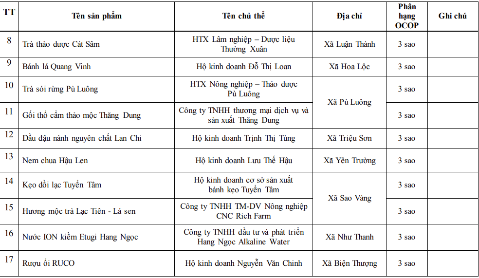 Danh sách 17 sản phẩm OCOP của tỉnh Thanh Hóa mới được công nhận 3 sao, 4 sao