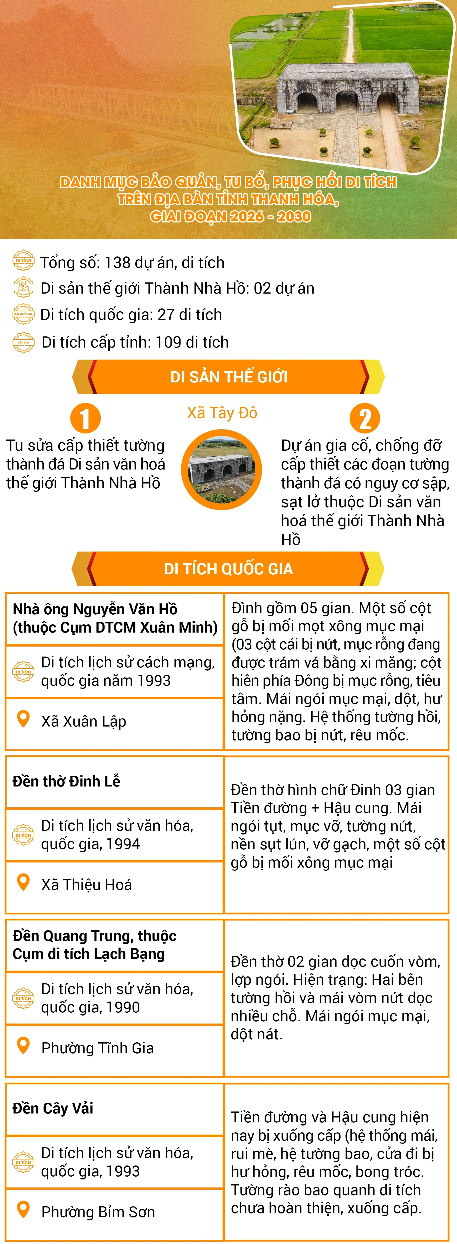 [Infographics] Danh mục bảo quản, tu bổ, phục hồi di tích trên địa bàn tỉnh Thanh Hóa, giai đoạn 2026 – 2030