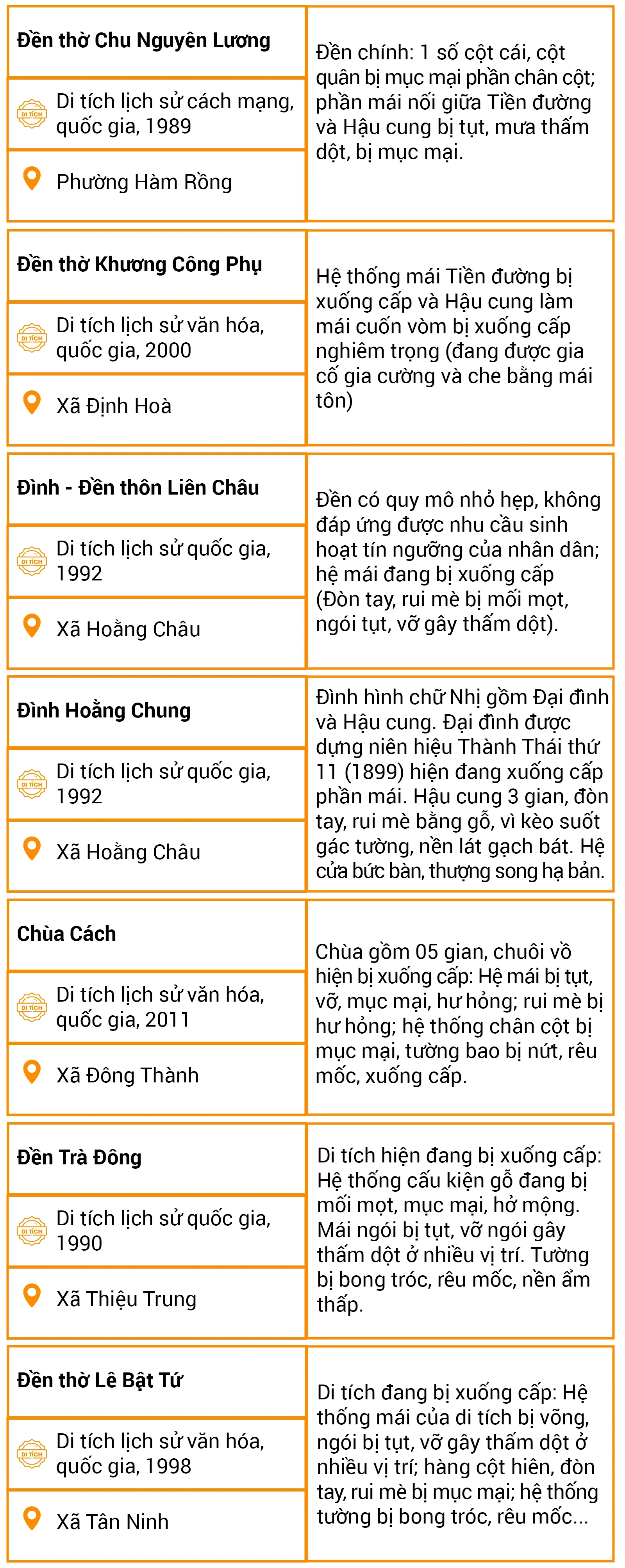 [Infographics] Danh mục bảo quản, tu bổ, phục hồi di tích trên địa bàn tỉnh Thanh Hóa, giai đoạn 2026 – 2030