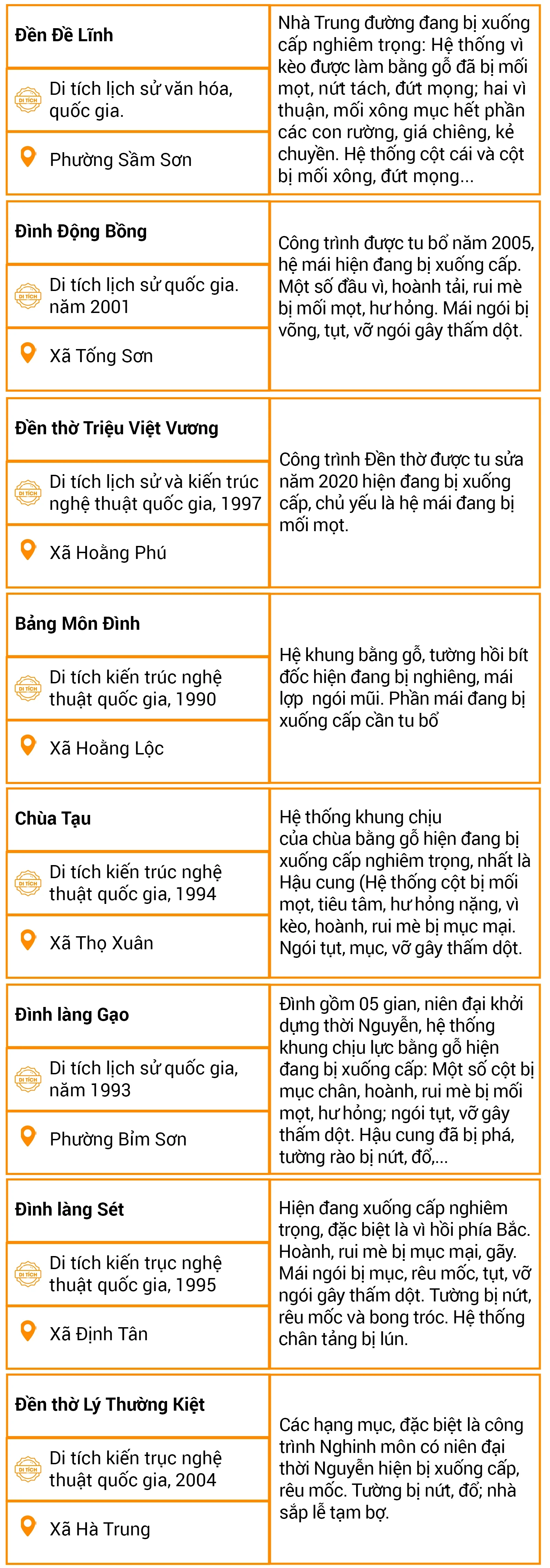 [Infographics] Danh mục bảo quản, tu bổ, phục hồi di tích trên địa bàn tỉnh Thanh Hóa, giai đoạn 2026 – 2030