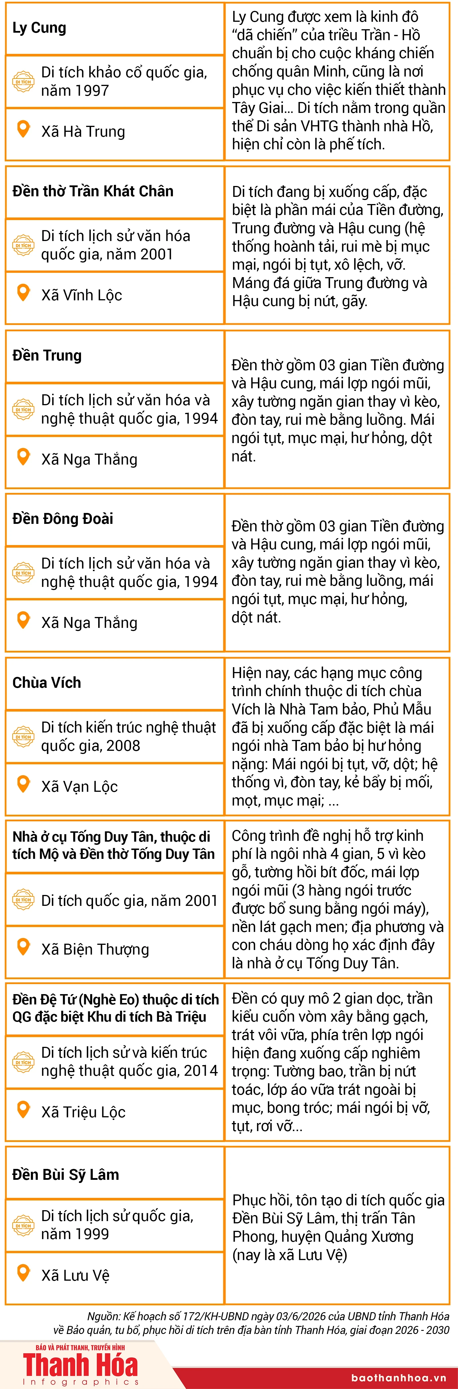 [Infographics] Danh mục bảo quản, tu bổ, phục hồi di tích trên địa bàn tỉnh Thanh Hóa, giai đoạn 2026 – 2030