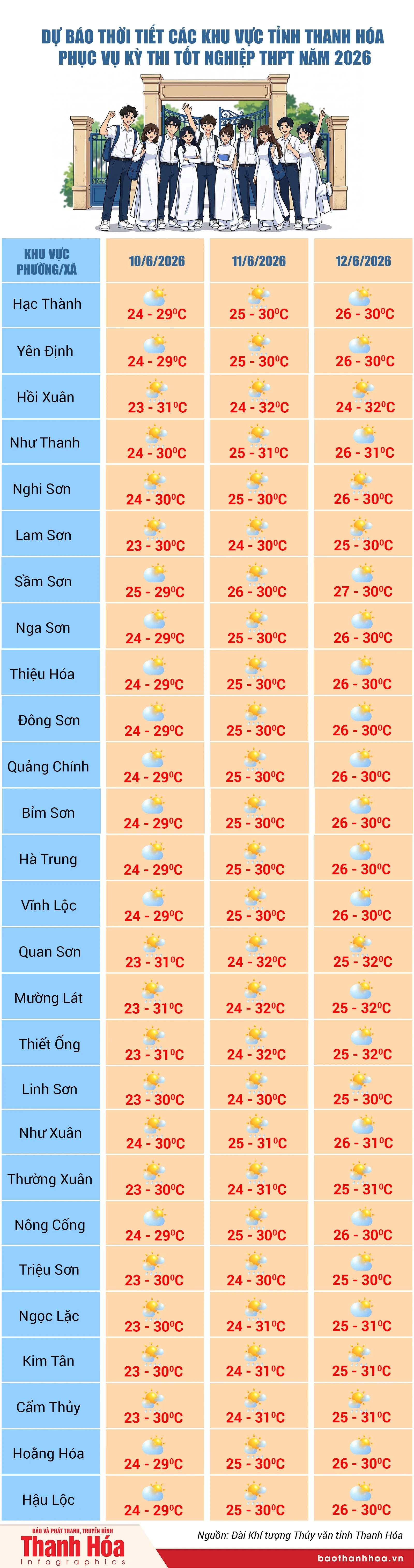 [Infographics] Dự báo thời tiết các khu vực tỉnh Thanh Hóa phục vụ kỳ thi tốt nghiệp THPT năm 2026