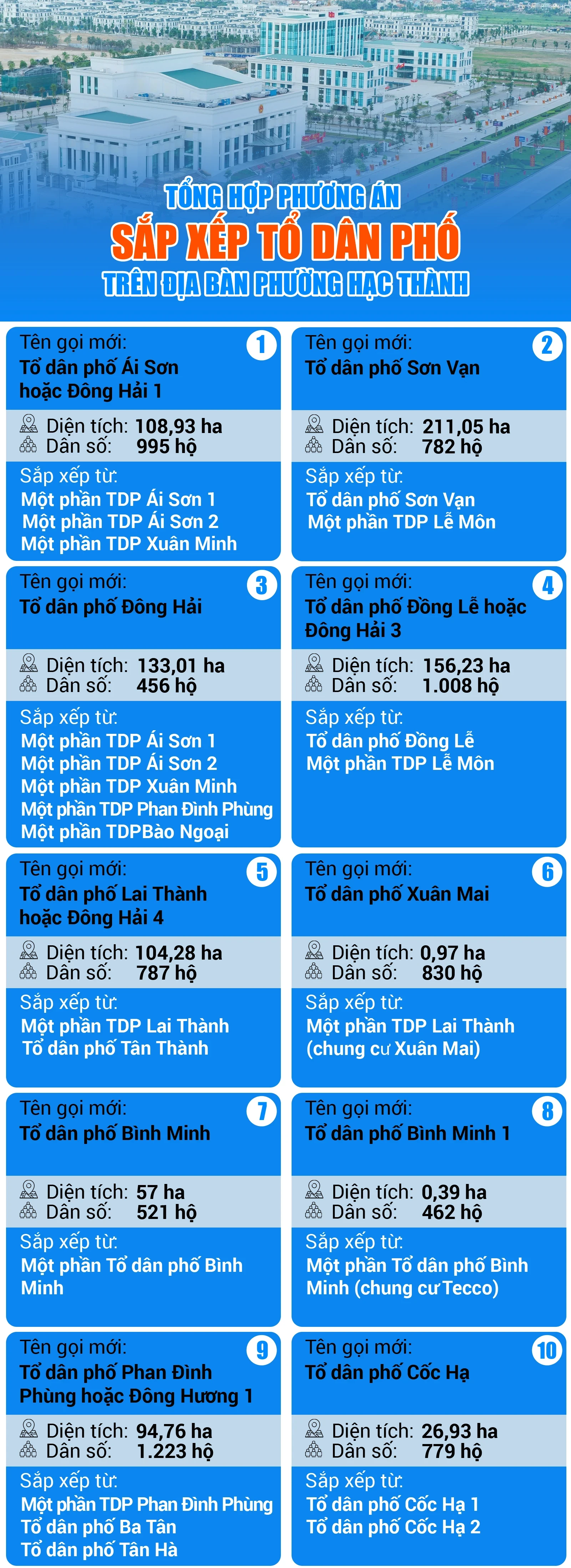 [Infographics] Tổng hợp phương án sắp xếp tổ dân phố trên địa bàn phường Hạc Thành