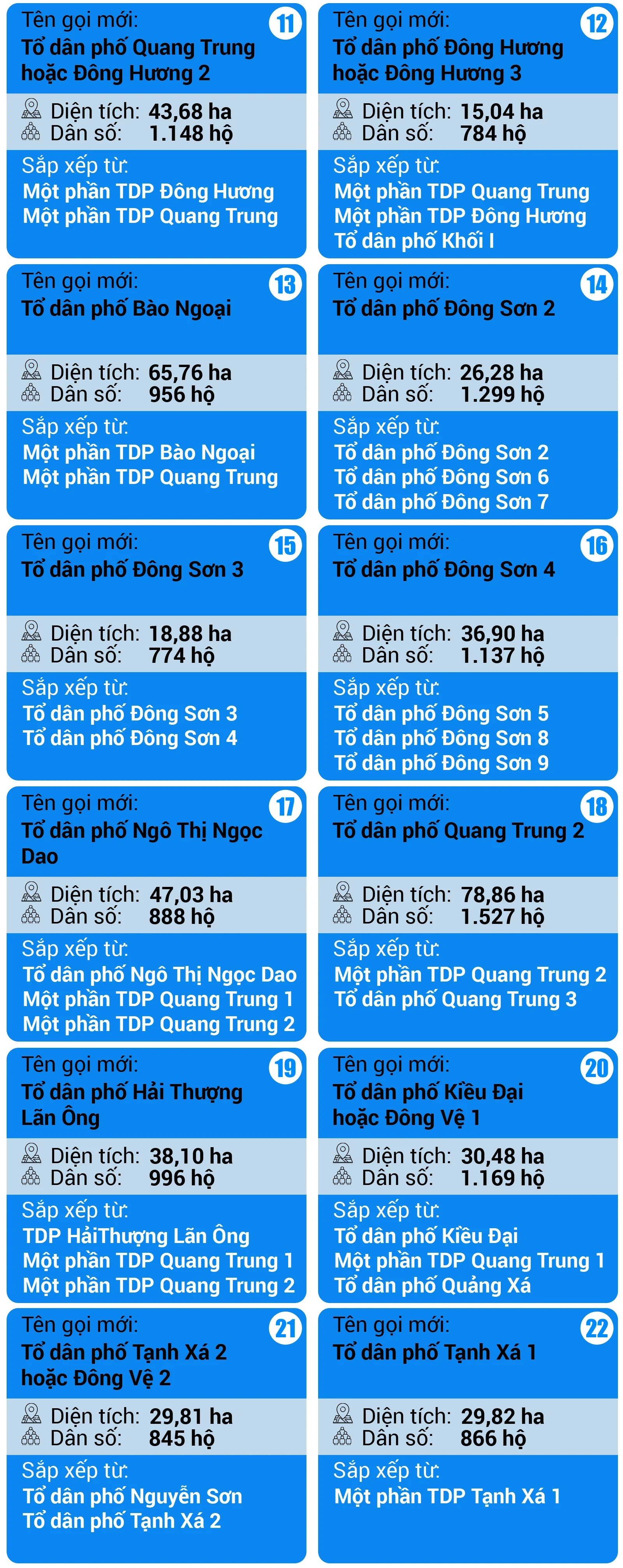 [Infographics] Tổng hợp phương án sắp xếp tổ dân phố trên địa bàn phường Hạc Thành