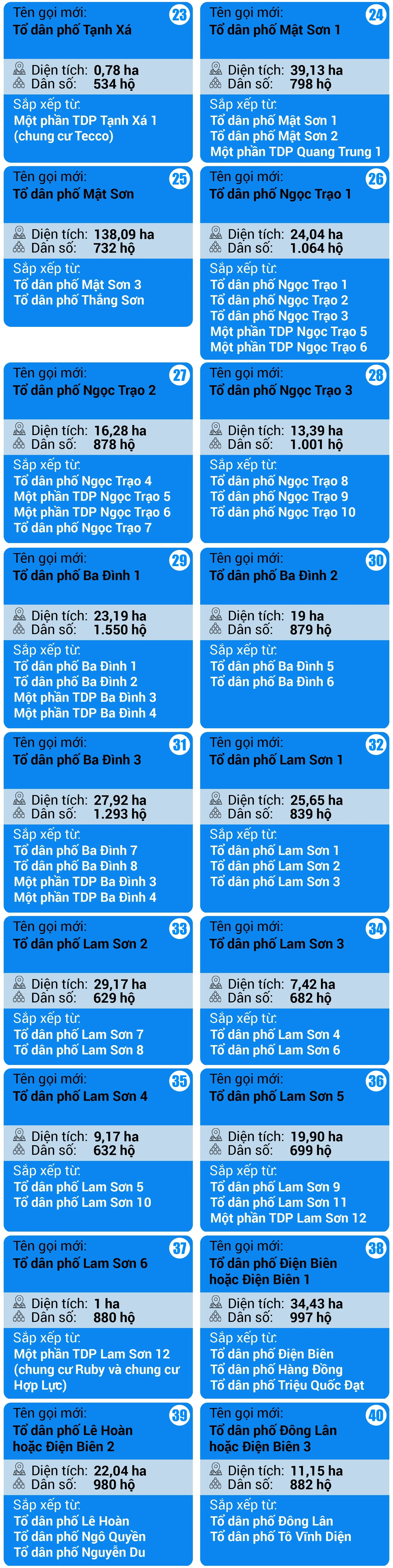 [Infographics] Tổng hợp phương án sắp xếp tổ dân phố trên địa bàn phường Hạc Thành