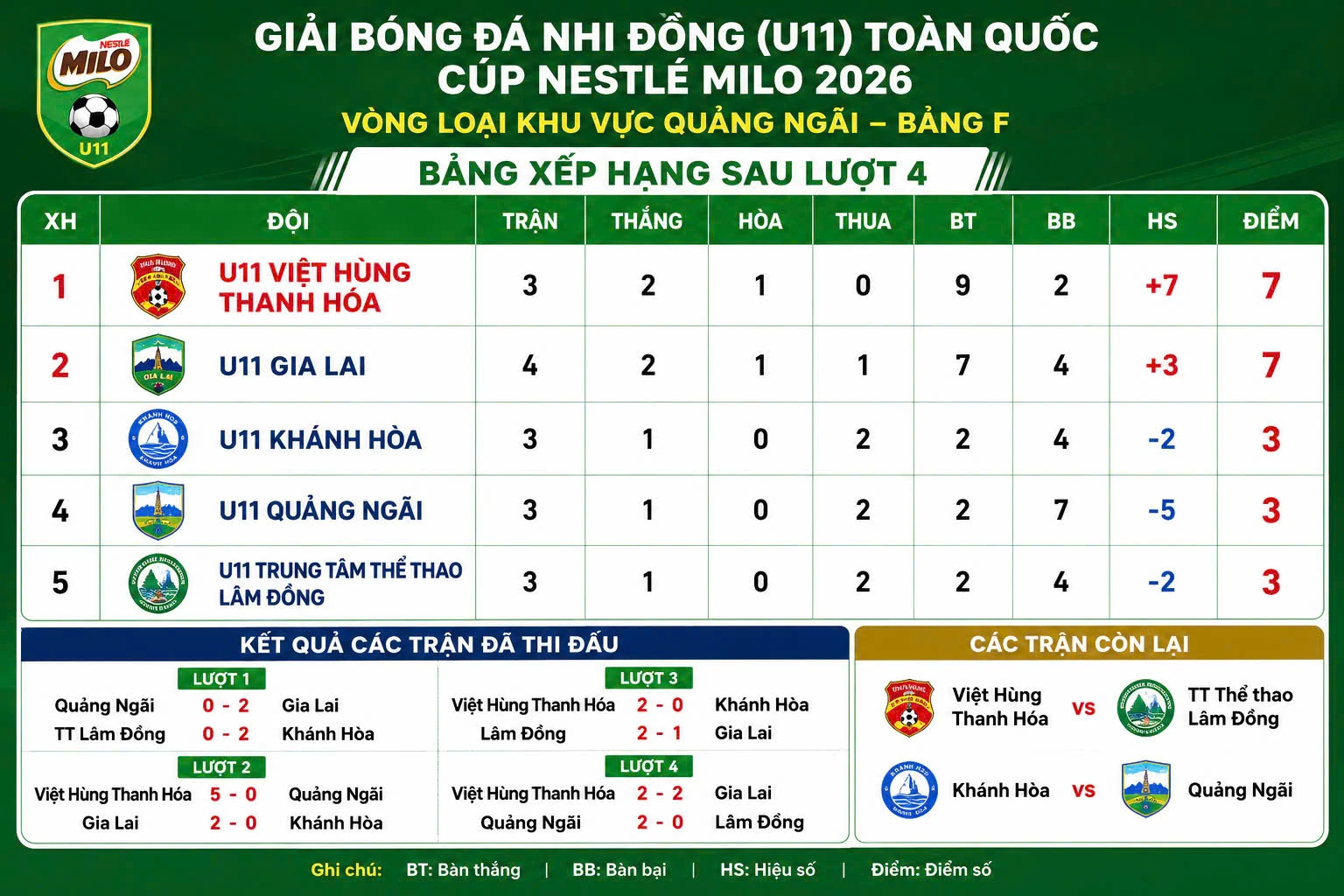 U11 Việt Hùng Thanh Hóa chính thức giành vé dự vòng chung kết
