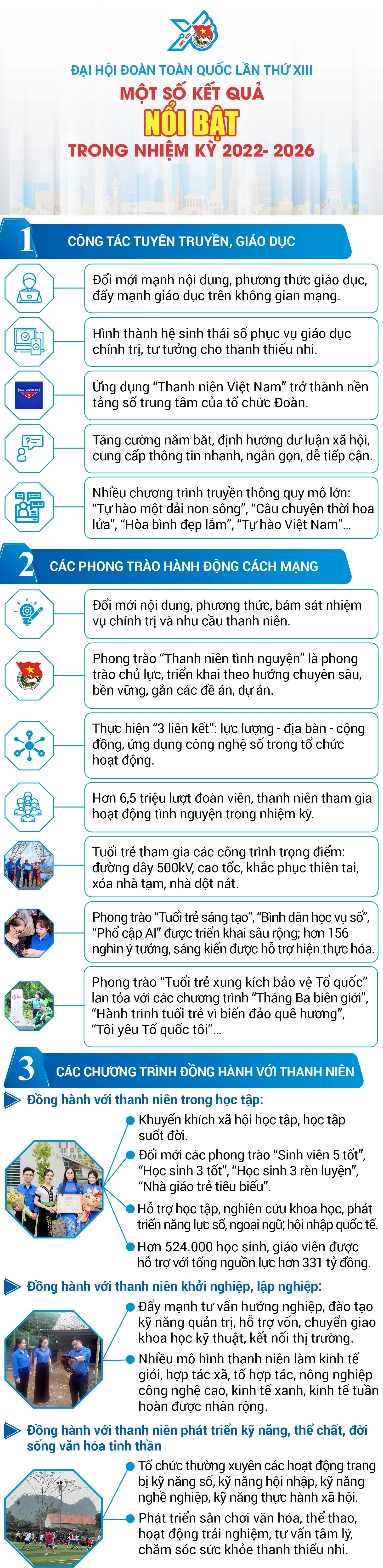 [Infographics] Đại hội Đoàn toàn quốc lần thứ XIII: Một số kết quả nổi bật trong nhiệm kỳ 2022 – 2026