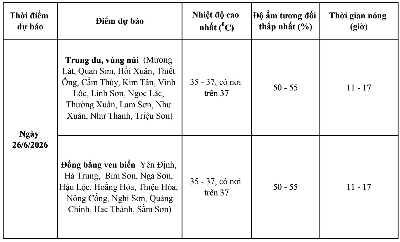 Ngày 26/6 nắng nóng ở khu vực Thanh Hóa suy giảm