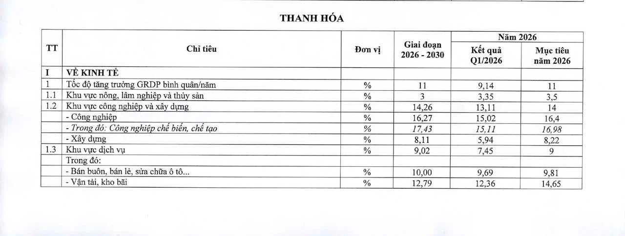 Chính phủ giao chỉ tiêu tăng trưởng năm 2026 và giai đoạn 2026-2030 đối với các địa phương