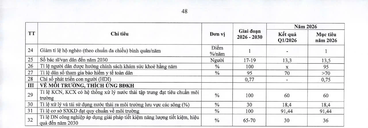 Chính phủ giao chỉ tiêu tăng trưởng năm 2026 và giai đoạn 2026-2030 đối với các địa phương