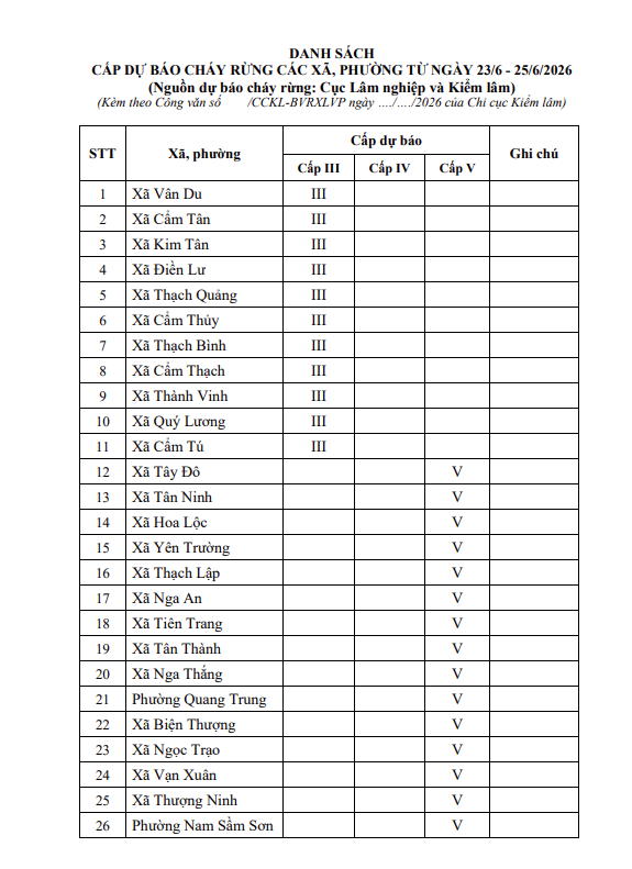 Cảnh báo cháy rừng cấp cực kỳ nguy hiểm tại 99 xã, phường trên địa bàn tỉnh