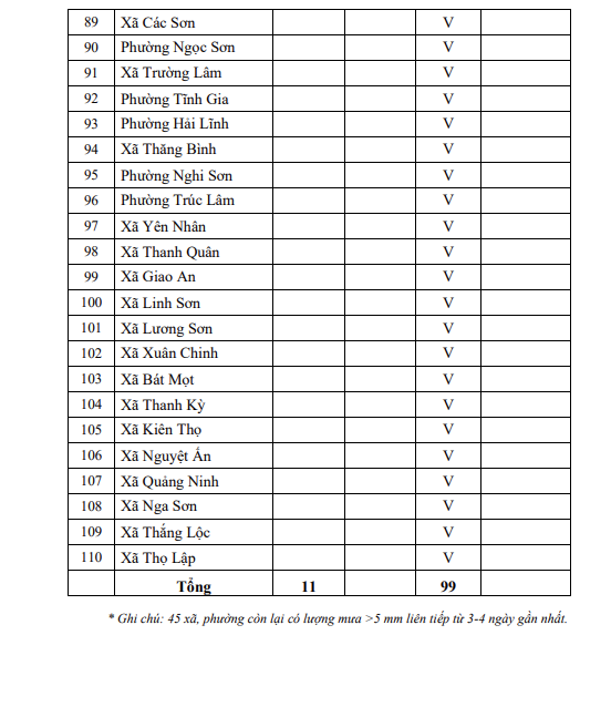Cảnh báo cháy rừng cấp cực kỳ nguy hiểm tại 99 xã, phường trên địa bàn tỉnh