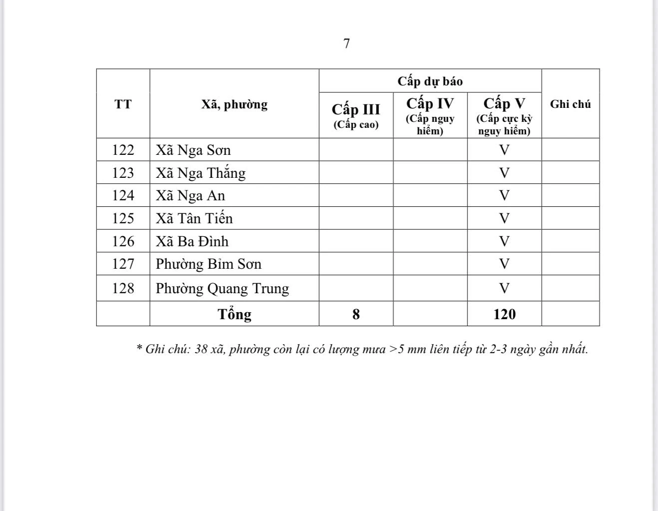 Cảnh báo cháy rừng cấp cực kỳ nguy hiểm tại 120 xã, phường