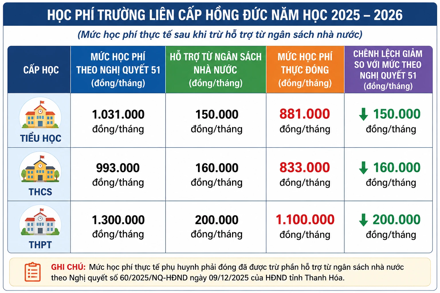 Giải đáp băn khoăn của phụ huynh xung quanh việc thu học phí ở Trường TH, THCS và THPT Hồng Đức