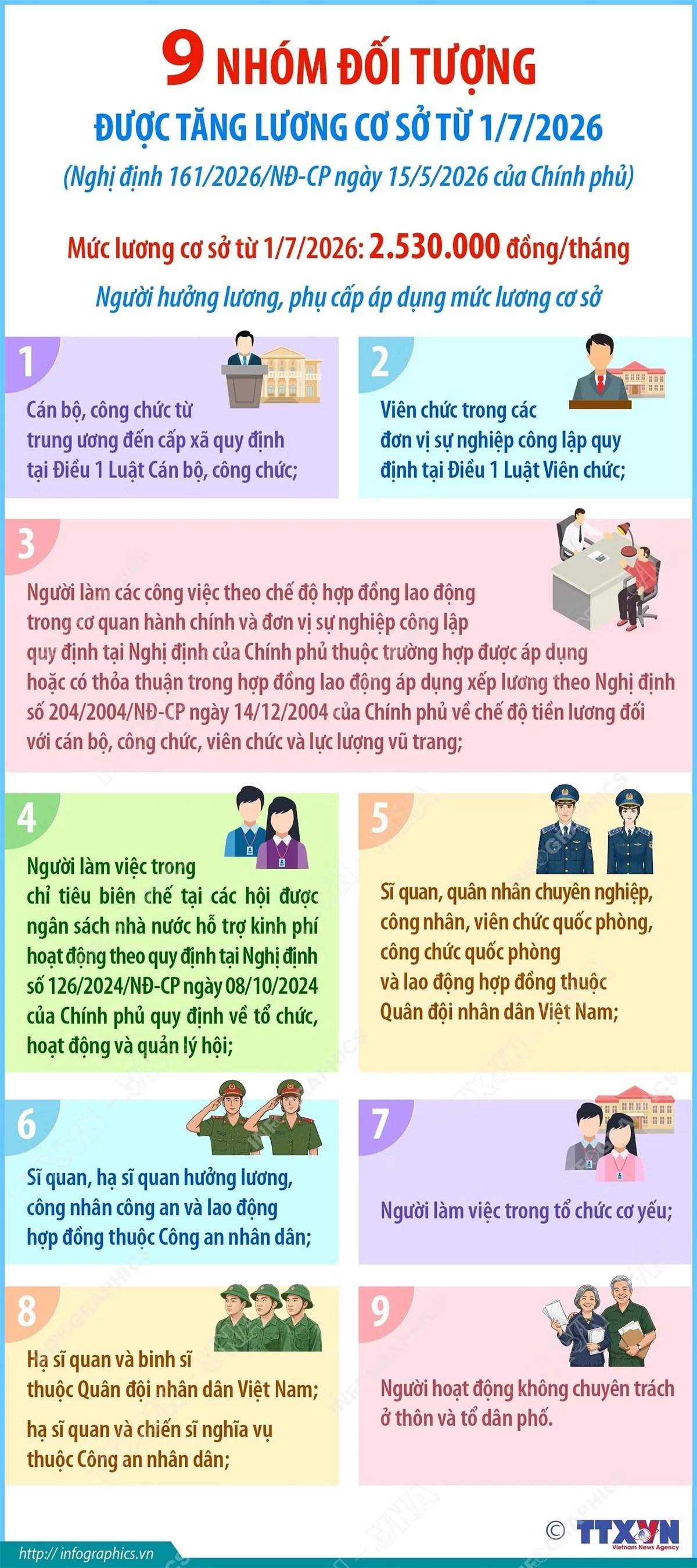 9 nhóm đối tượng được tăng lương cơ sở từ 1/7/2026