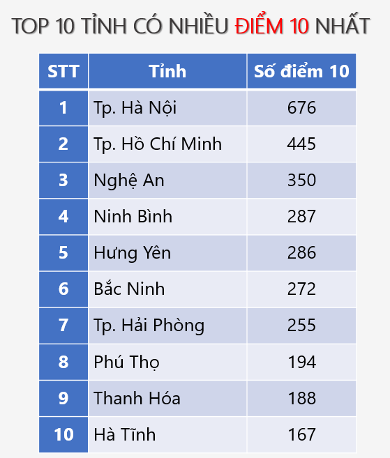 Thi tốt nghiệp THPT 2026: Thanh Hóa lọt top 10 địa phương có nhiều điểm 10 nhất
