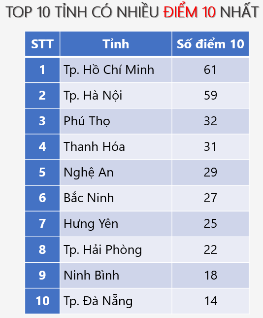 Thi tốt nghiệp THPT 2026: Thanh Hóa lọt top 10 địa phương có nhiều điểm 10 nhất
