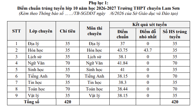 Thanh Hóa công bố điểm chuẩn tuyển sinh lớp 10 THPT năm học 2026-2027