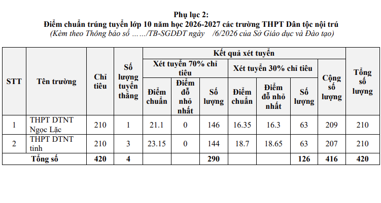 Thanh Hóa công bố điểm chuẩn tuyển sinh lớp 10 THPT năm học 2026-2027