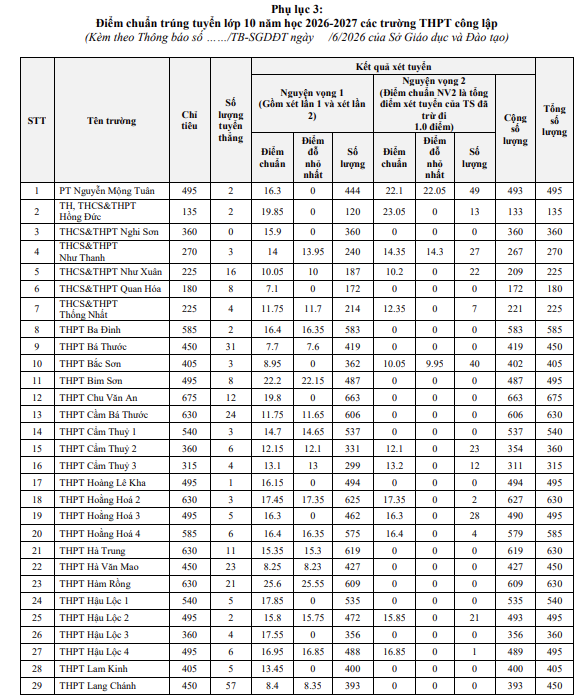 Thanh Hóa công bố điểm chuẩn tuyển sinh lớp 10 THPT năm học 2026-2027