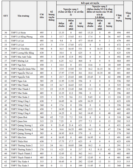 Thanh Hóa công bố điểm chuẩn tuyển sinh lớp 10 THPT năm học 2026-2027
