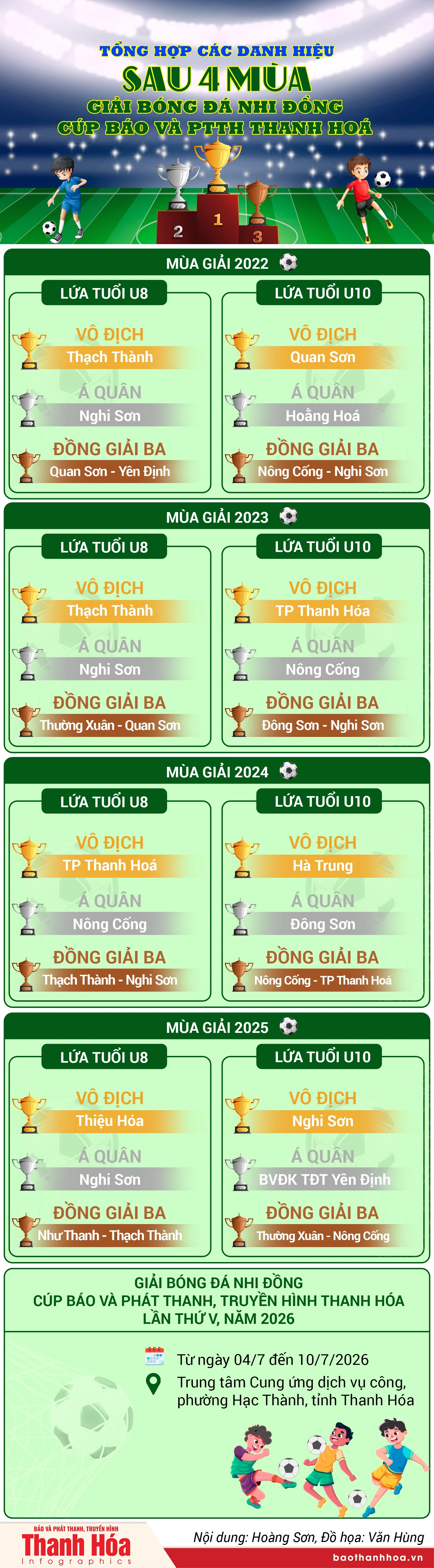 [Infographics] Tổng hợp các danh hiệu qua 4 mùa Giải Bóng đá Nhi đồng Báo và PTTH Thanh Hoá