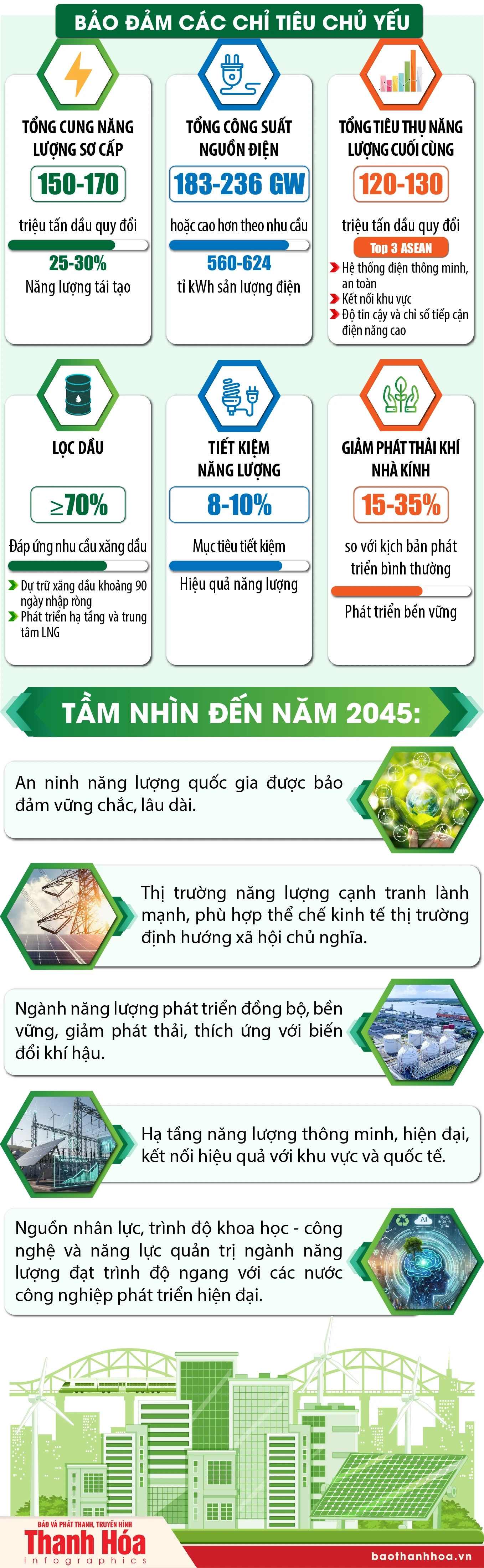 Bảo đảm an ninh năng lượng quốc gia đến năm 2030, tầm nhìn đến năm 2045: Mục tiêu và tầm nhìn