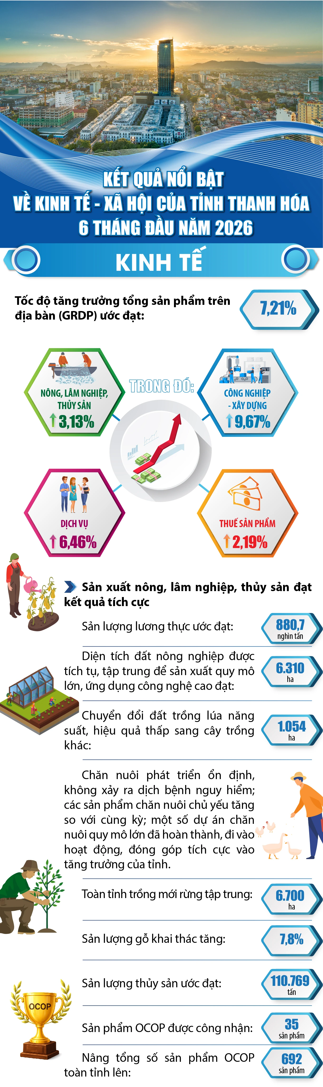 Kết quả nổi bật về kinh tế - xã hội của tỉnh Thanh Hóa 6 tháng đầu năm 2026