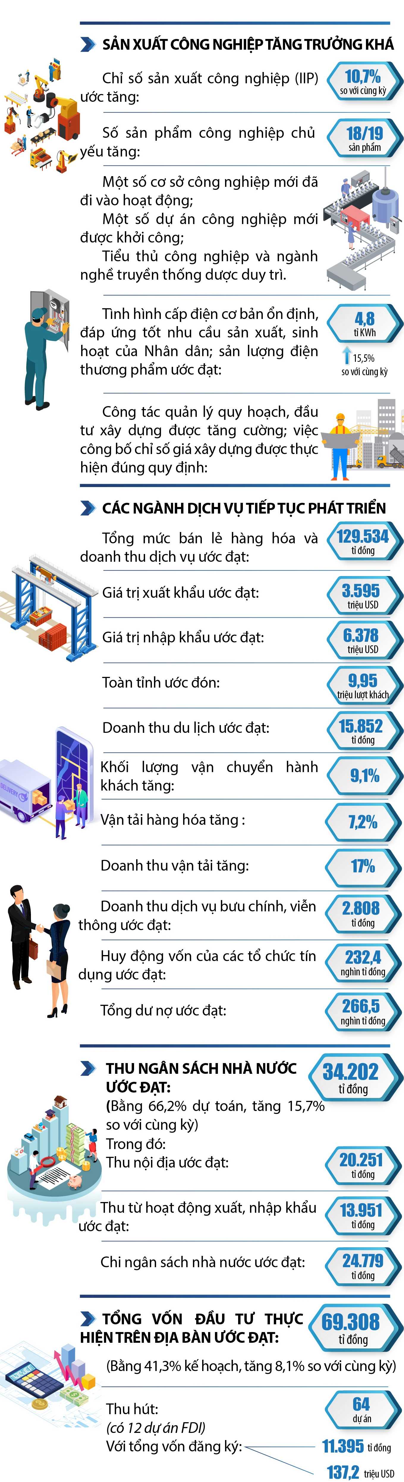 Kết quả nổi bật về kinh tế - xã hội của tỉnh Thanh Hóa 6 tháng đầu năm 2026