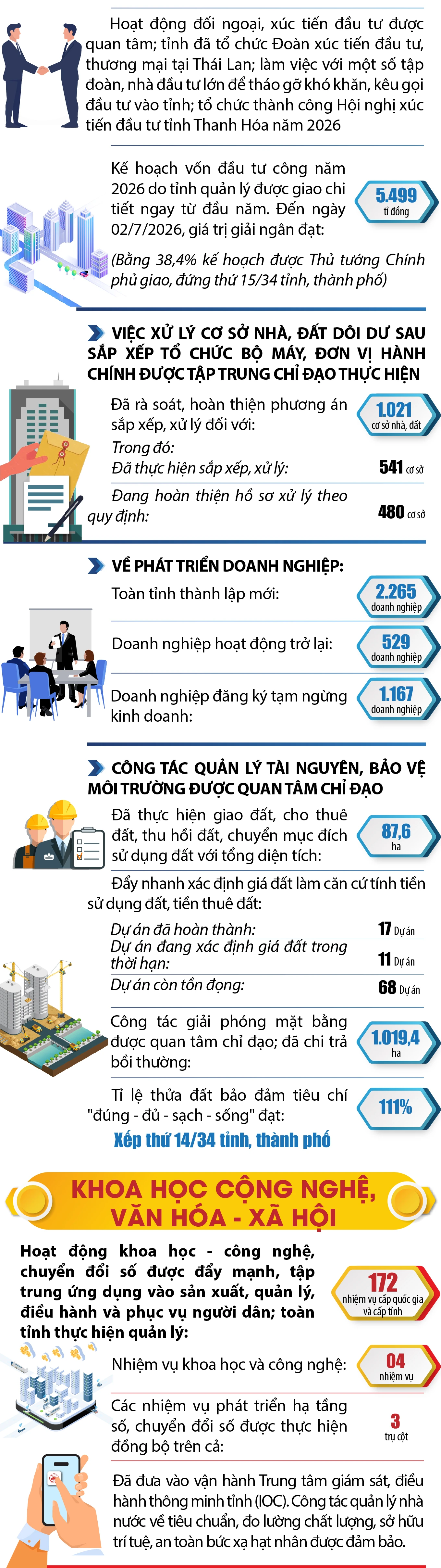 Kết quả nổi bật về kinh tế - xã hội của tỉnh Thanh Hóa 6 tháng đầu năm 2026