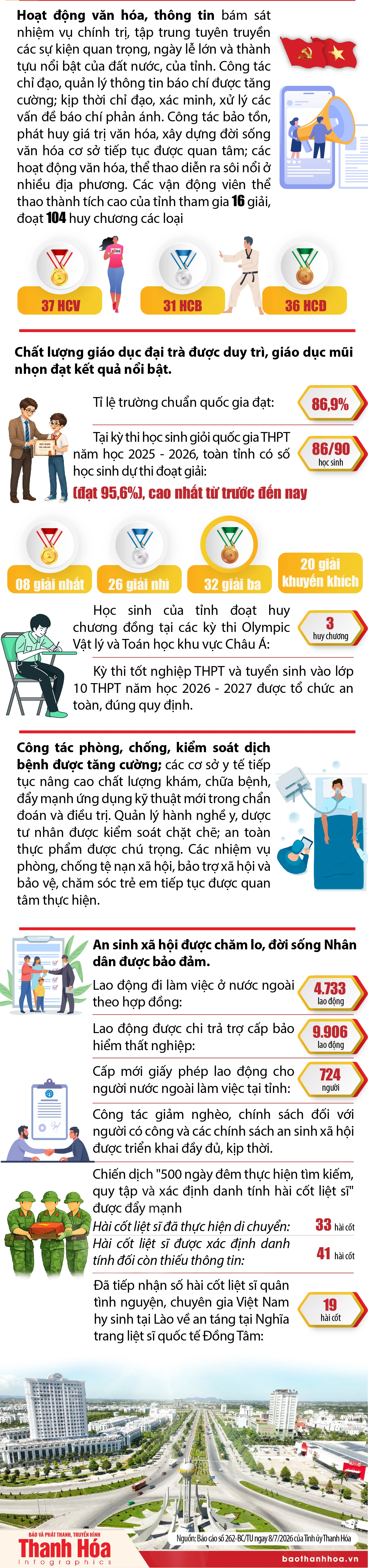 Kết quả nổi bật về kinh tế - xã hội của tỉnh Thanh Hóa 6 tháng đầu năm 2026