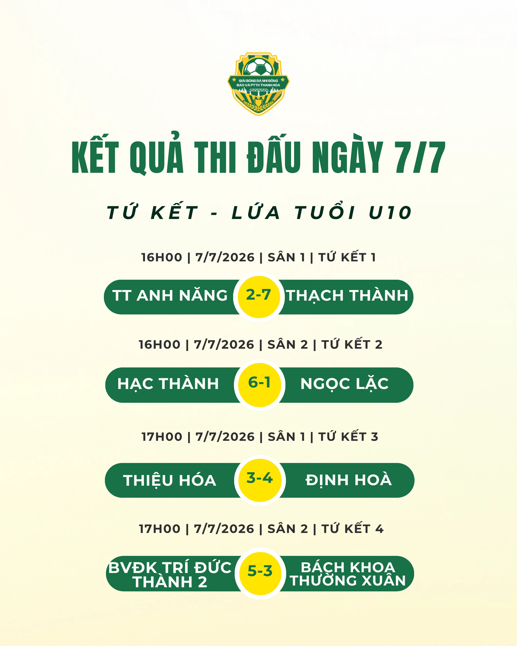 Bốn cái tên vào bán kết lứa tuổi U10 sau cơn “địa chấn” và những màn ngược dòng