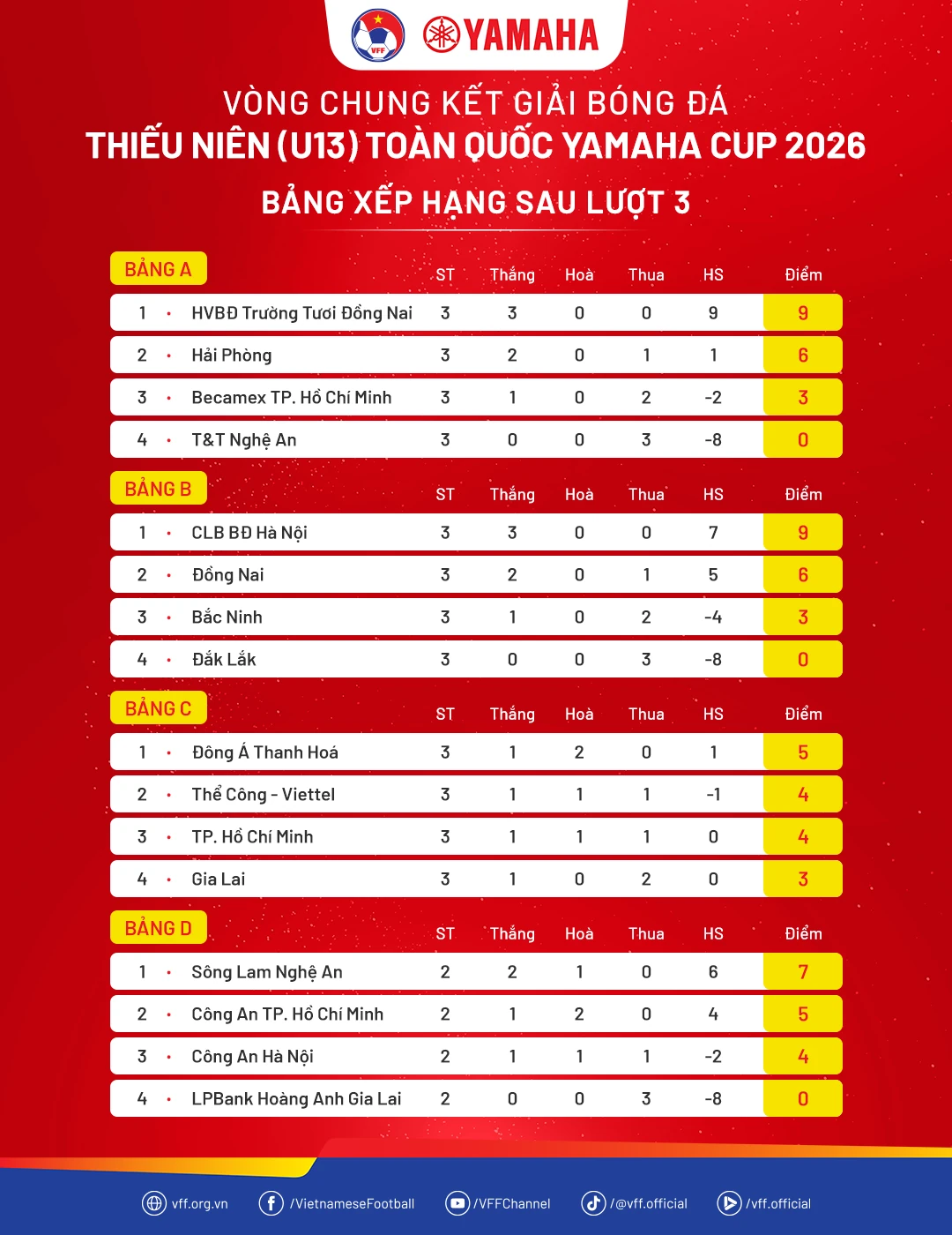 U13 Đông Á Thanh Hóa giành ngôi nhất bảng Giải Bóng đá Thiếu niên toàn quốc 2026