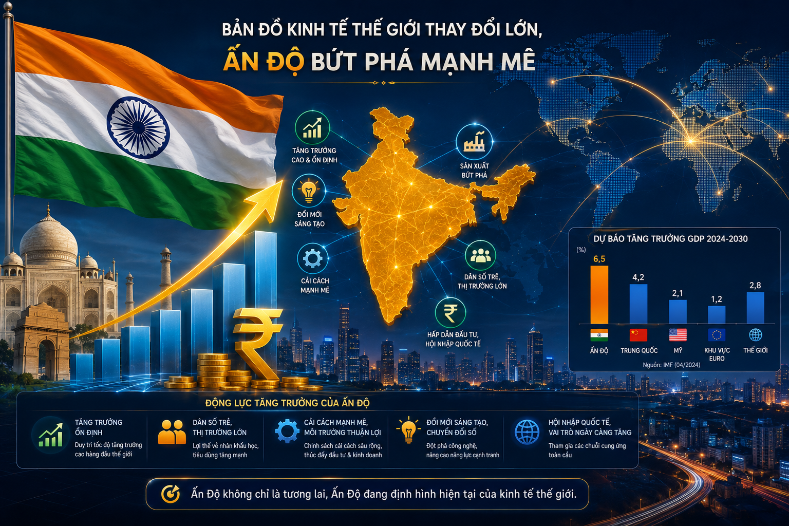Báo cáo IMF: Bản đồ kinh tế thế giới thay đổi lớn, Ấn Độ bứt phá mạnh mẽ