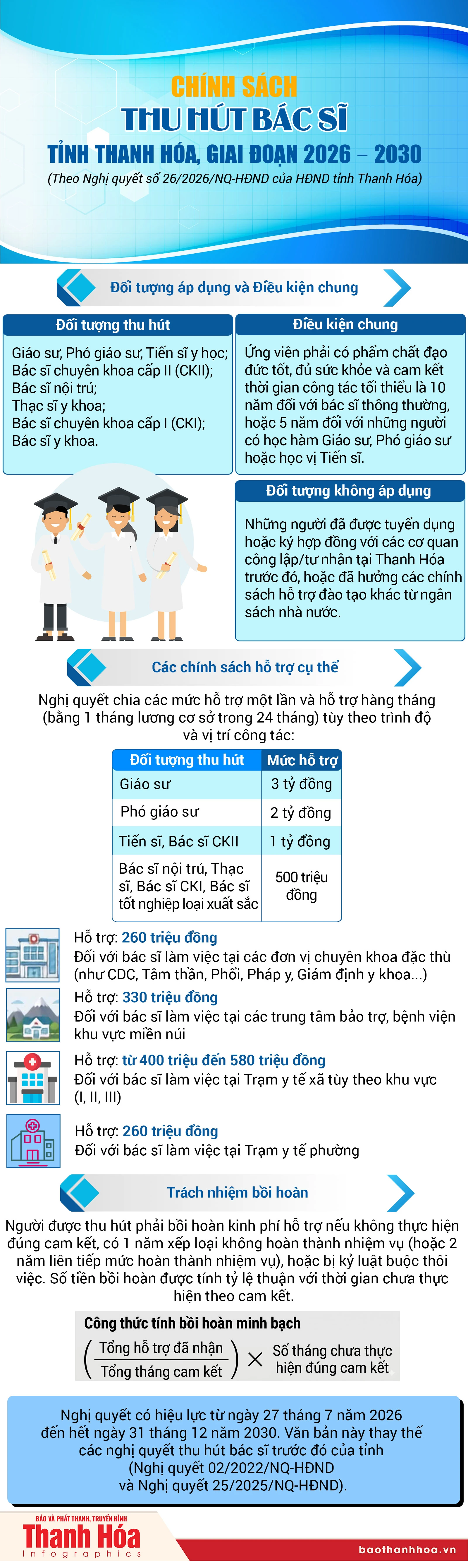 Chính sách thu hút bác sĩ tỉnh Thanh Hóa, giai đoạn 2026 - 2030