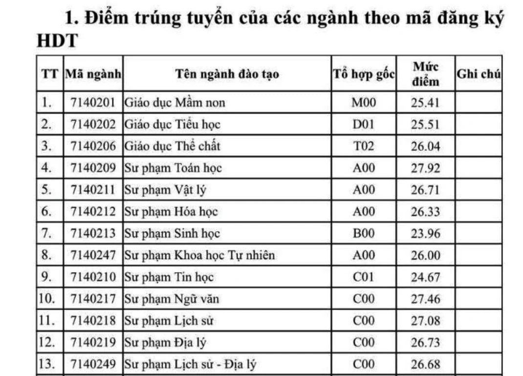 Điểm trúng tuyển Trường Đại học Hồng Đức năm 2026 cao nhất 27,92 điểm