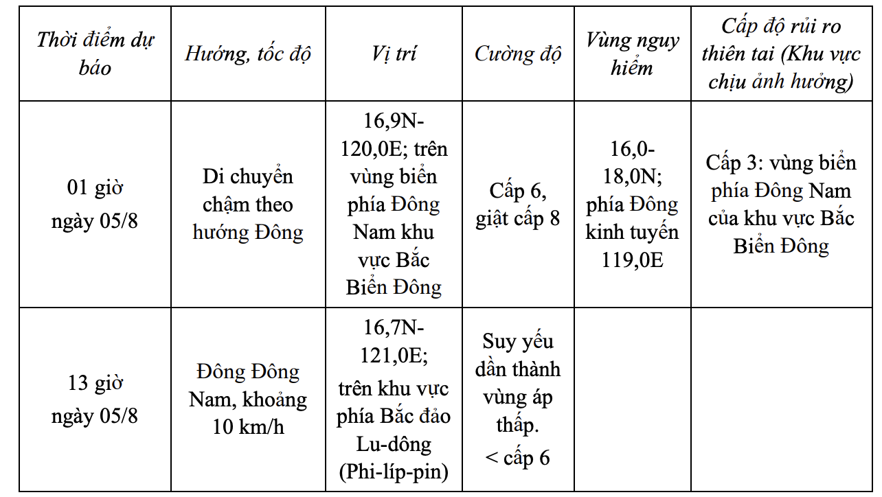 Dự báo áp thấp nhiệt đới không ảnh hưởng đến vùng ven biển và đất liền Việt Nam