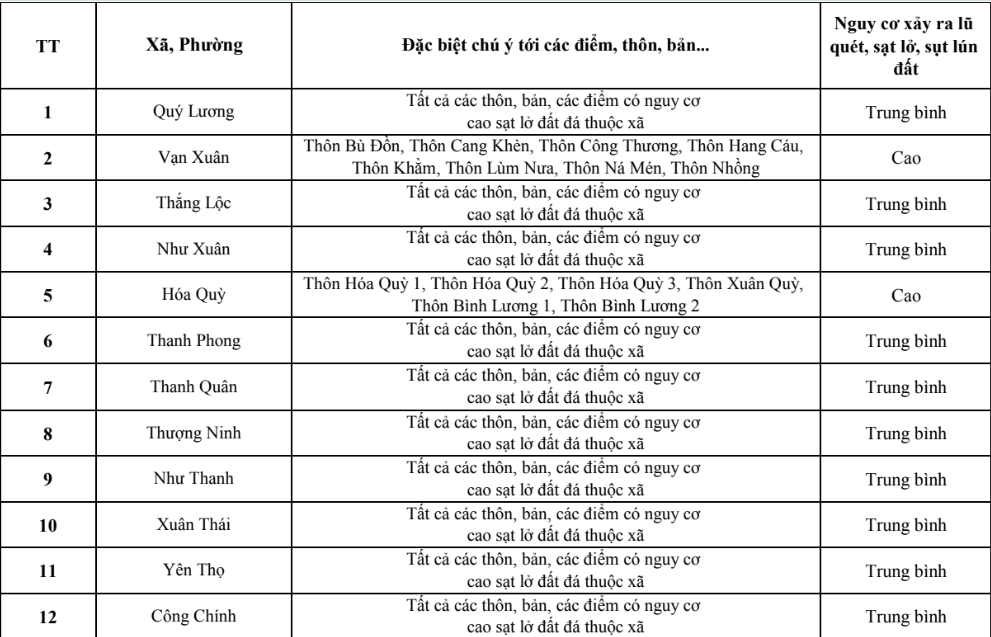 Chủ động triển khai các biện pháp ứng phó mưa lớn, nguy cơ lũ quét và sạt lở đất