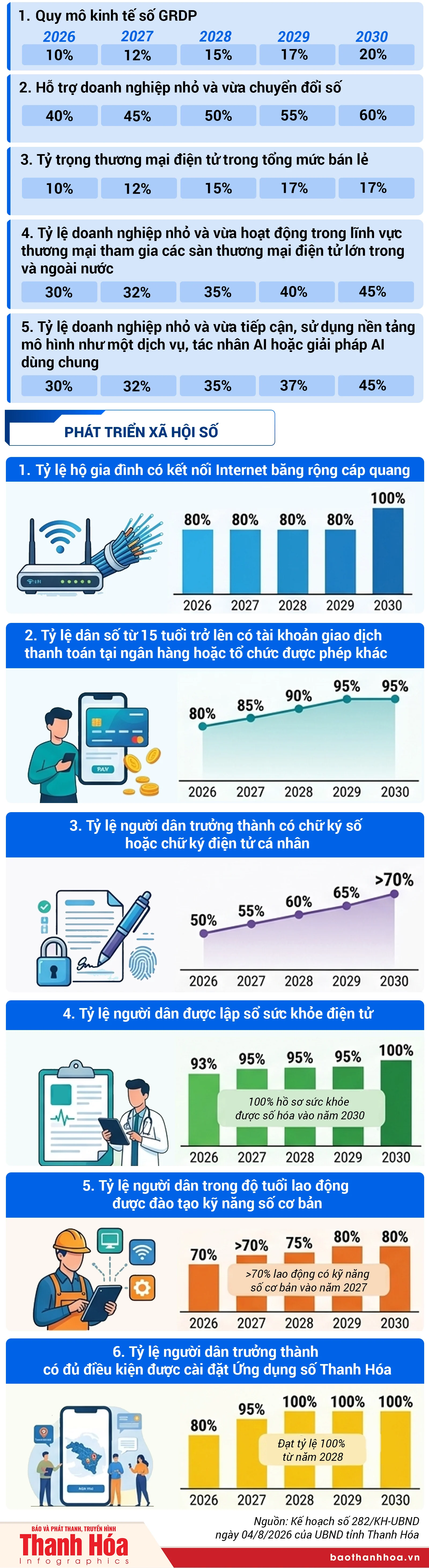 Các chỉ tiêu thực hiện Chiến lược quốc gia về chuyển đổi số trên địa bàn tỉnh Thanh Hóa, giai đoạn 2026 - 3030