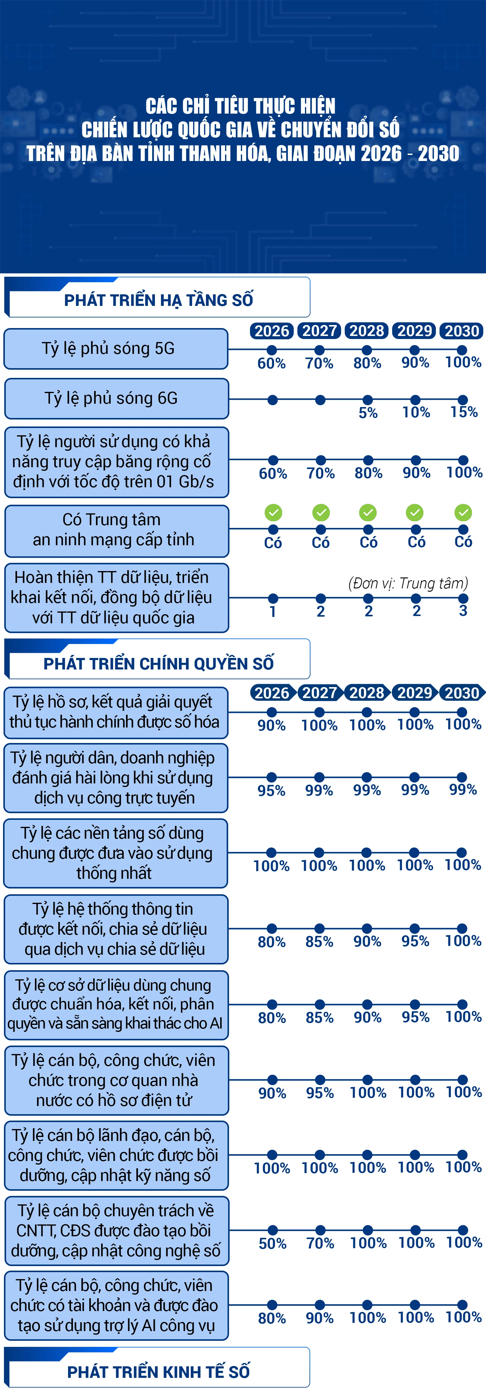 Các chỉ tiêu thực hiện Chiến lược quốc gia về chuyển đổi số trên địa bàn tỉnh Thanh Hóa, giai đoạn 2026 - 2030