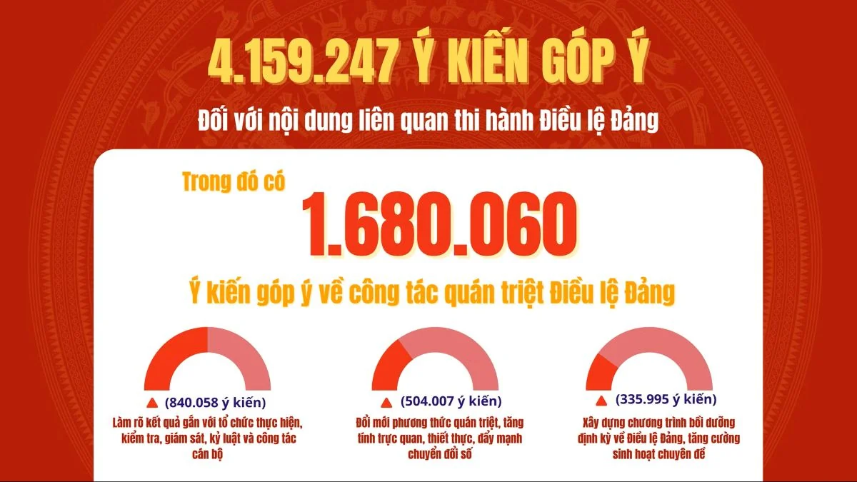 Thi hành Điều lệ Đảng theo Quy định số 208-QĐ/TW: Từ quán triệt đến chuyển biến ở cơ sở